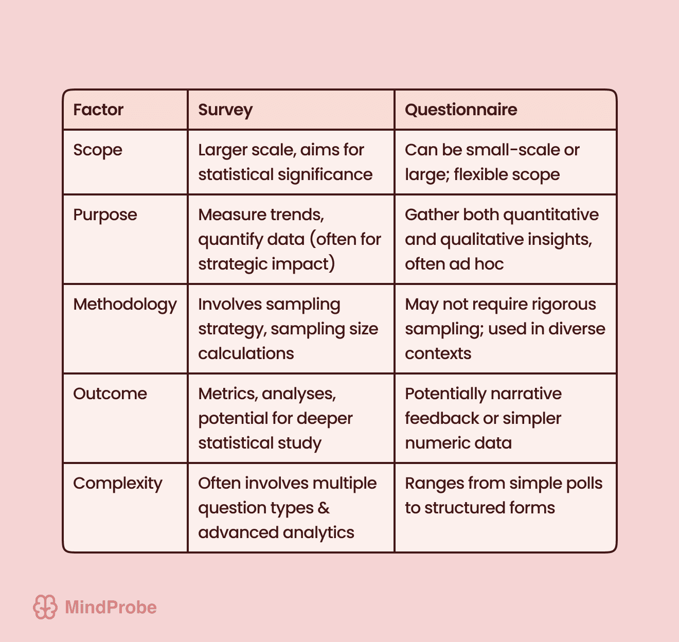 Key Differences: Survey vs. Questionnaire