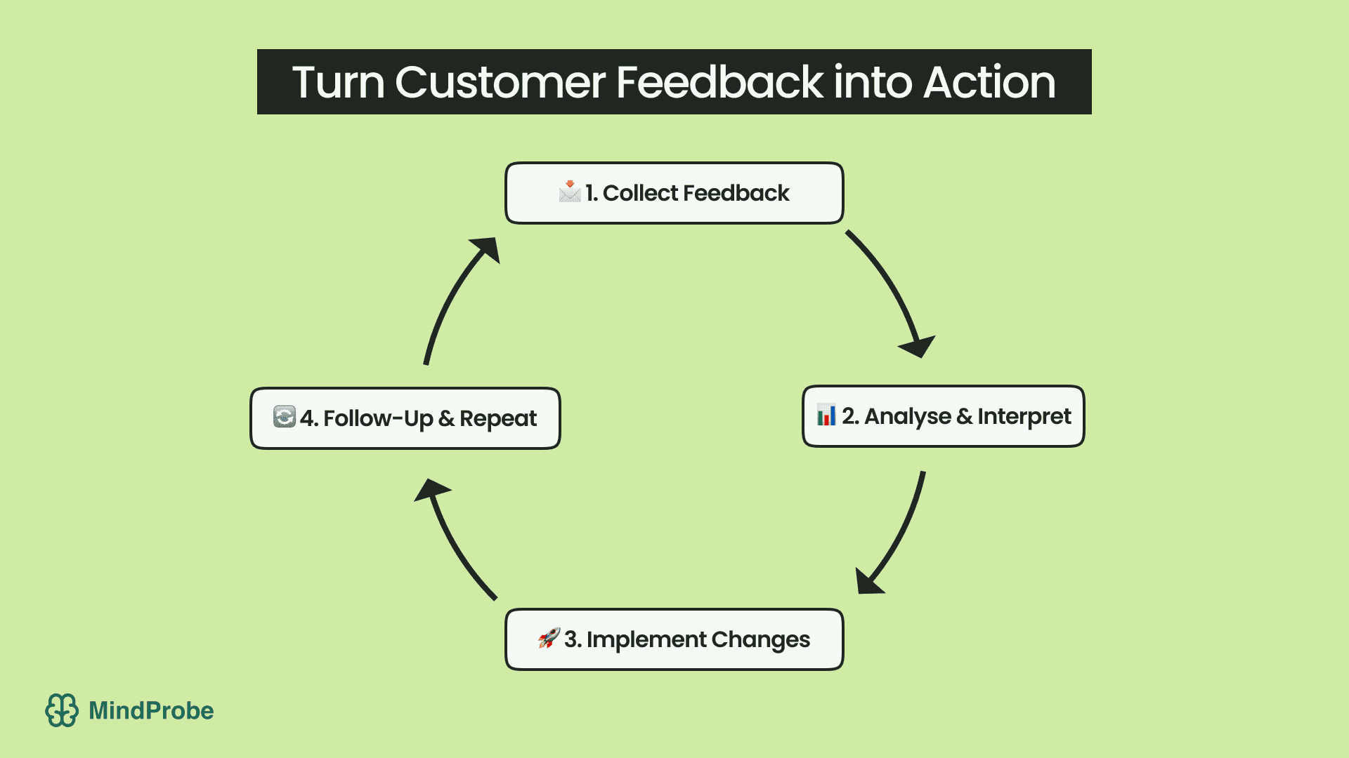 Effective Feedback Loops: Keeping B2C Customers in the Conversation