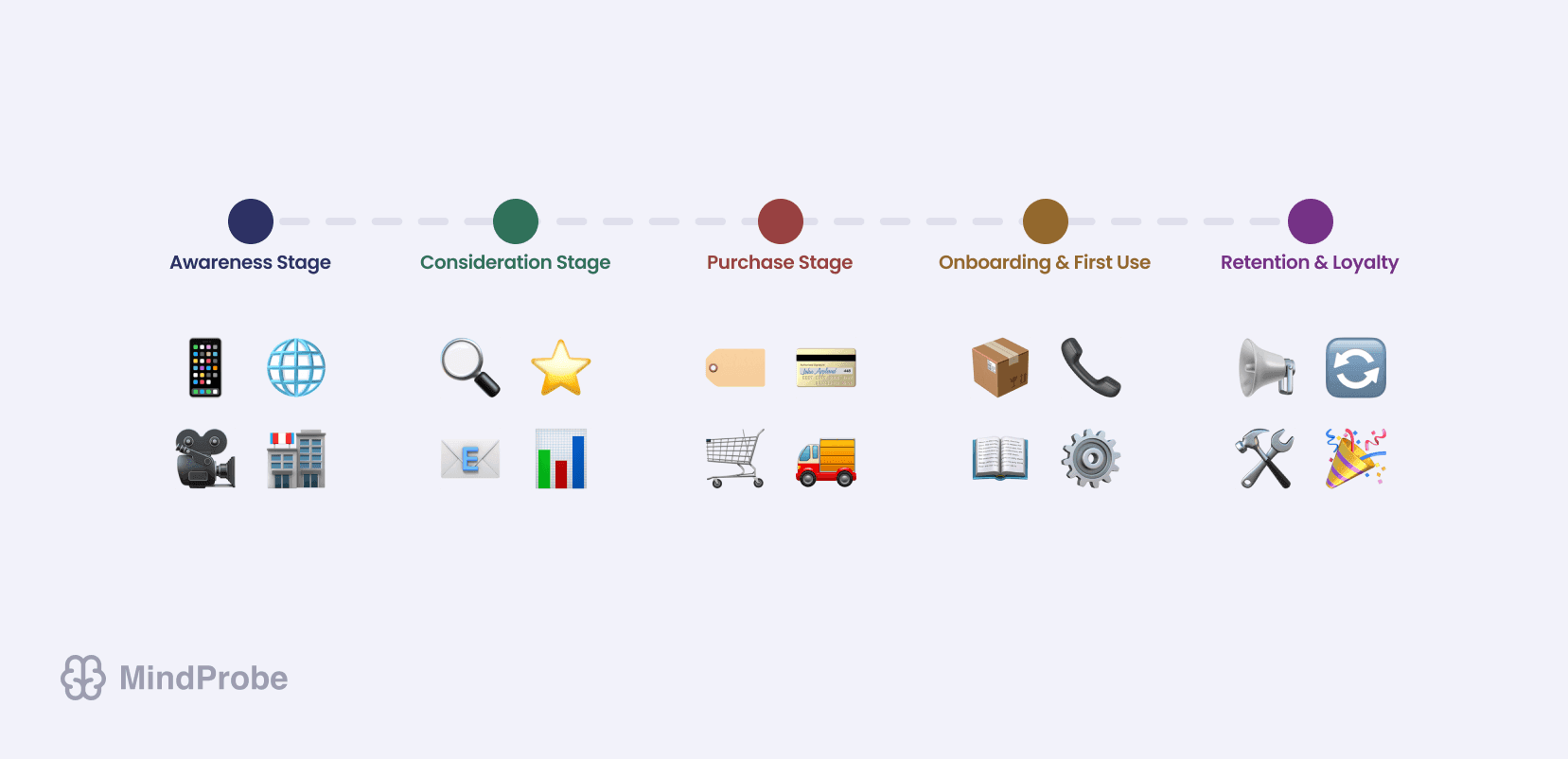 Icon set highlighting various B2C touchpoints like e-commerce, in-store, and customer support.