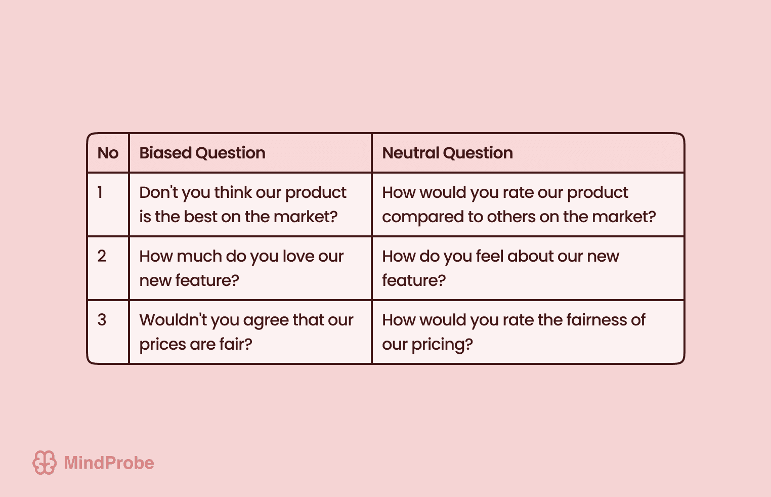 Chart contrasting biased survey questions with neutral, objective alternatives.
