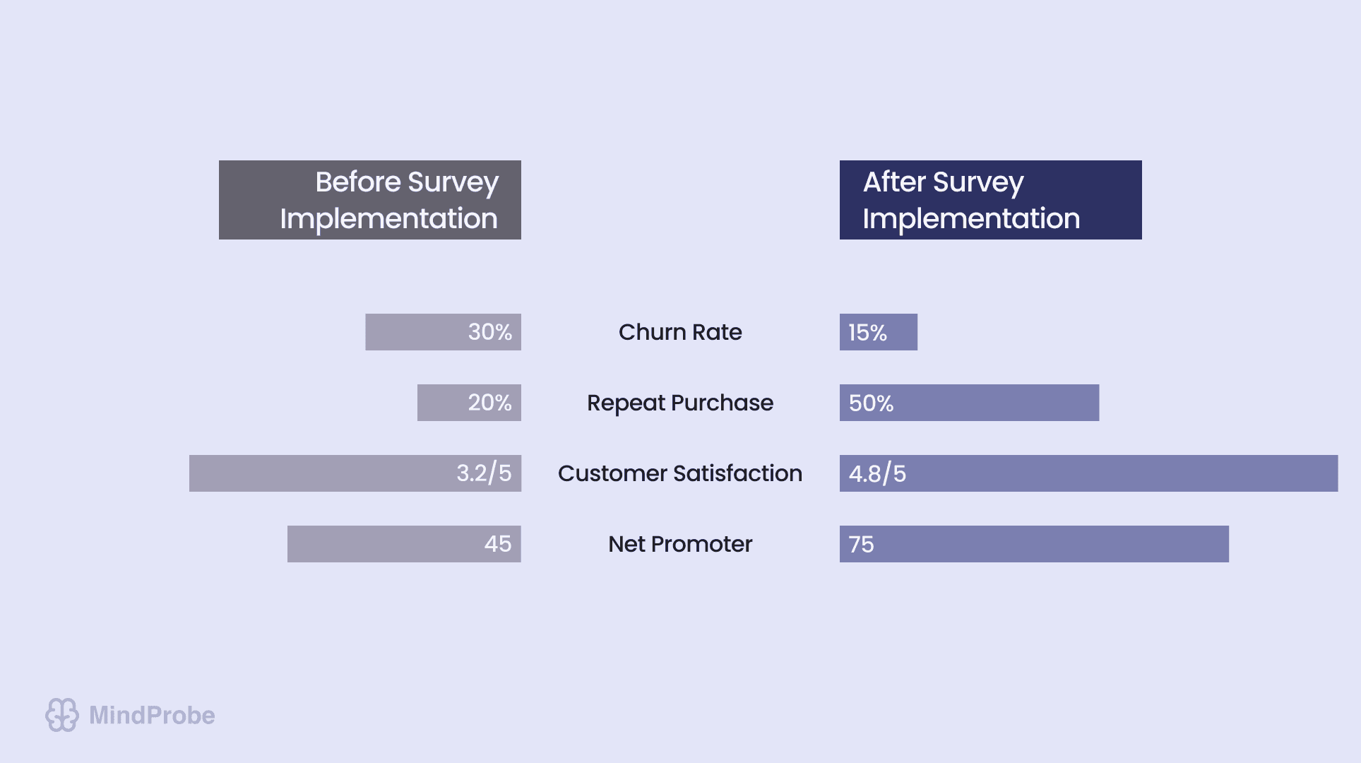 Chart illustrating improved customer retention and loyalty post-implementation of survey-driven updates.