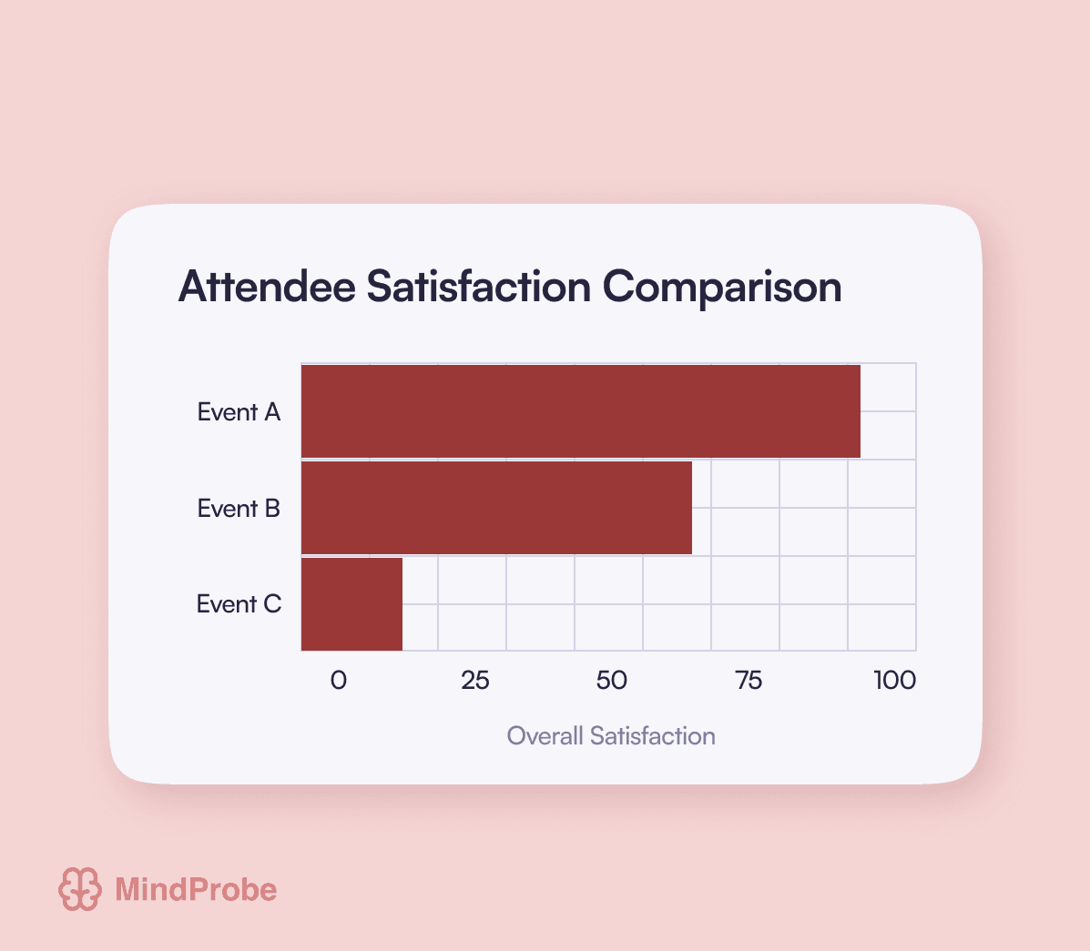 Bar chart showing attendee satisfaction trends across different B2C events or audience segments.