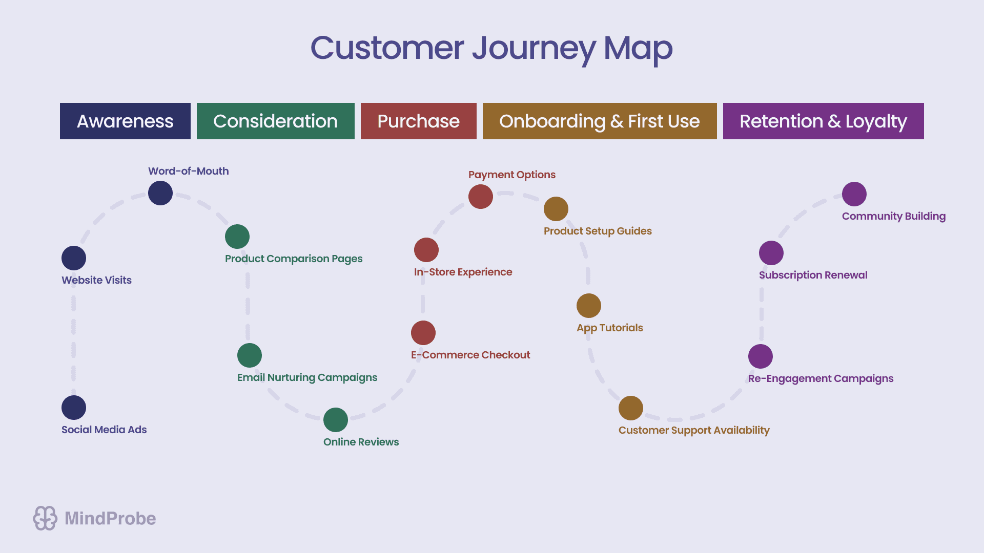 B2C Customer Journeys: Using Surveys to Pinpoint Touchpoint Improvements