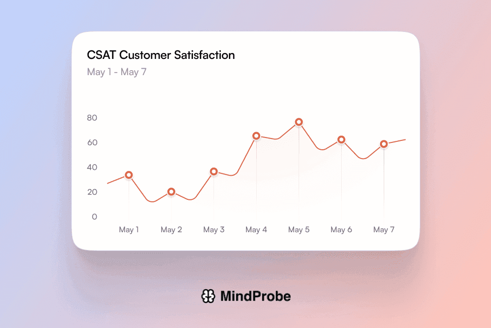 See Satisfaction Clearly. Improve It Continuously.