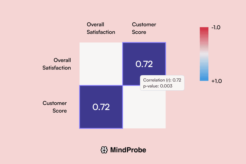 Scatter chart with trendline, R-squared callout, and hover tooltips showing data points
