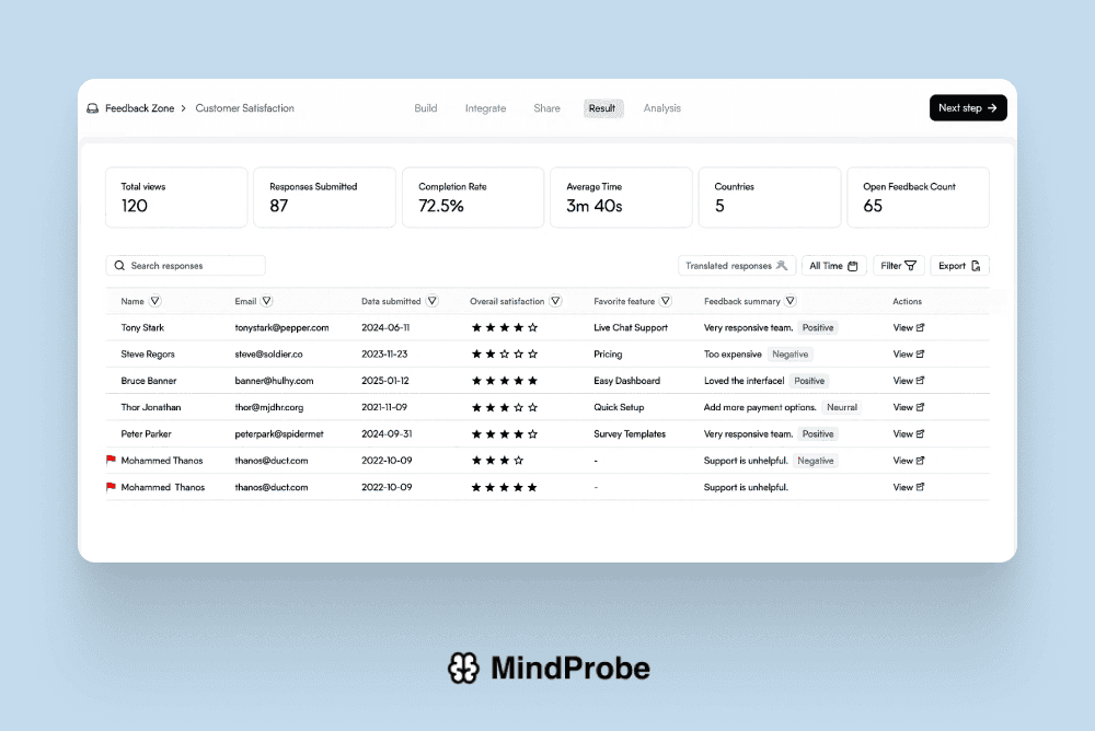 Dashboard highlighting flagged responses and quality metrics