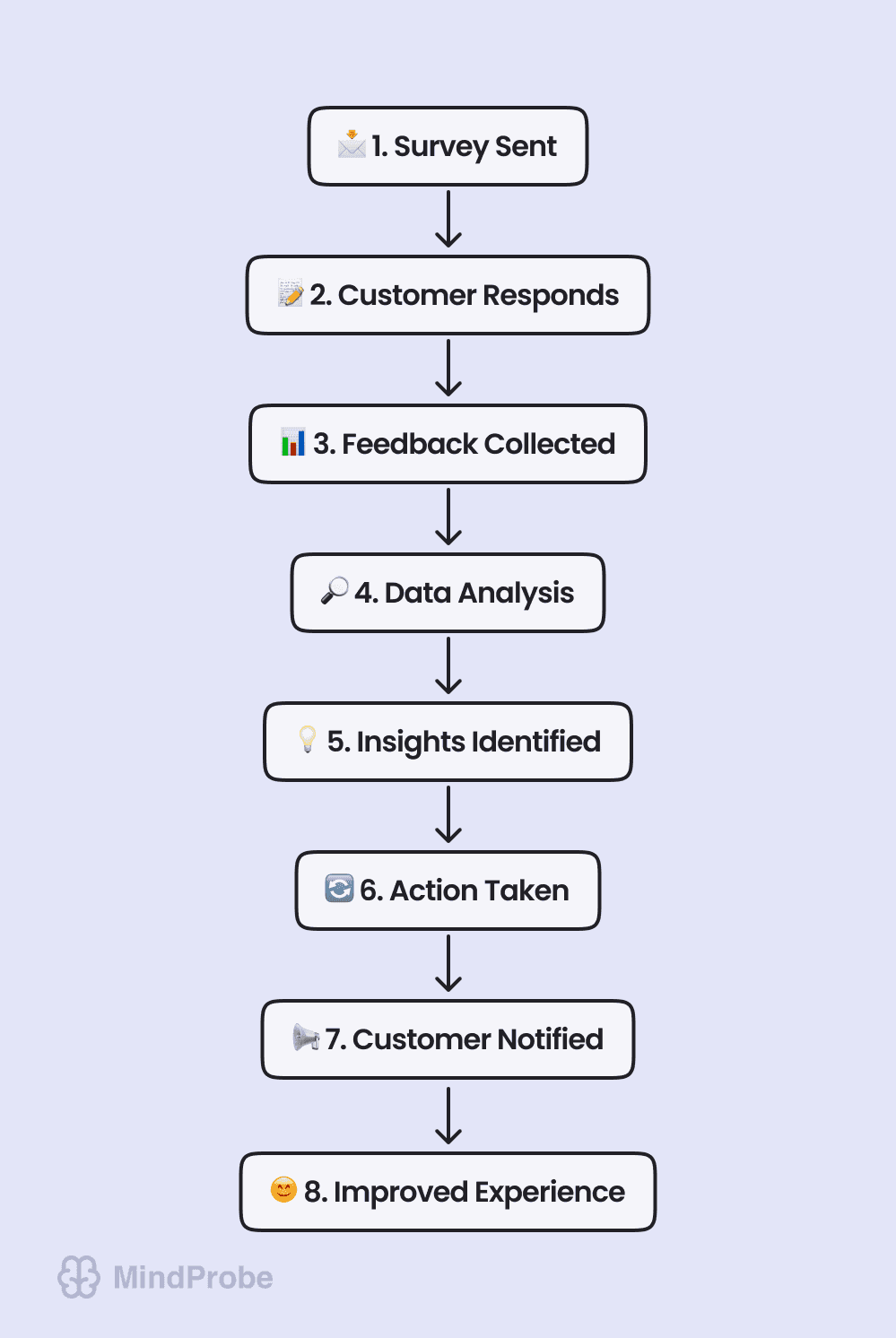 Flowchart demonstrating the lifecycle of a post-purchase survey, from response collection to business improvements.