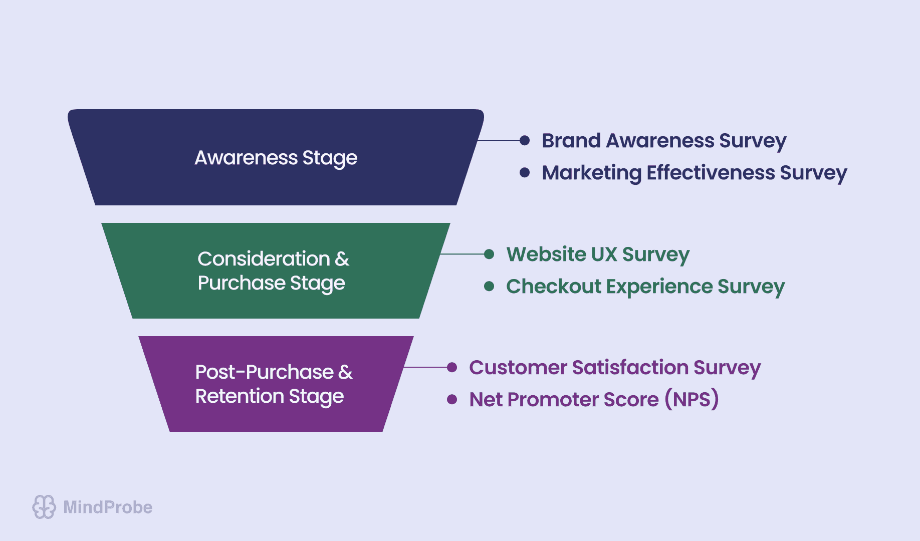 Funnel chart showing where surveys are deployed across different B2C customer journey stages.