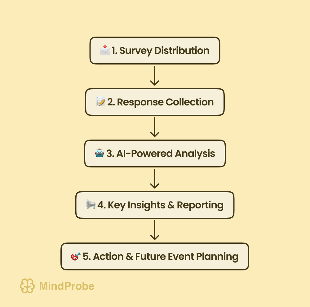 Diagram of how a post-event survey is created, distributed, and analyzed for future improvements.