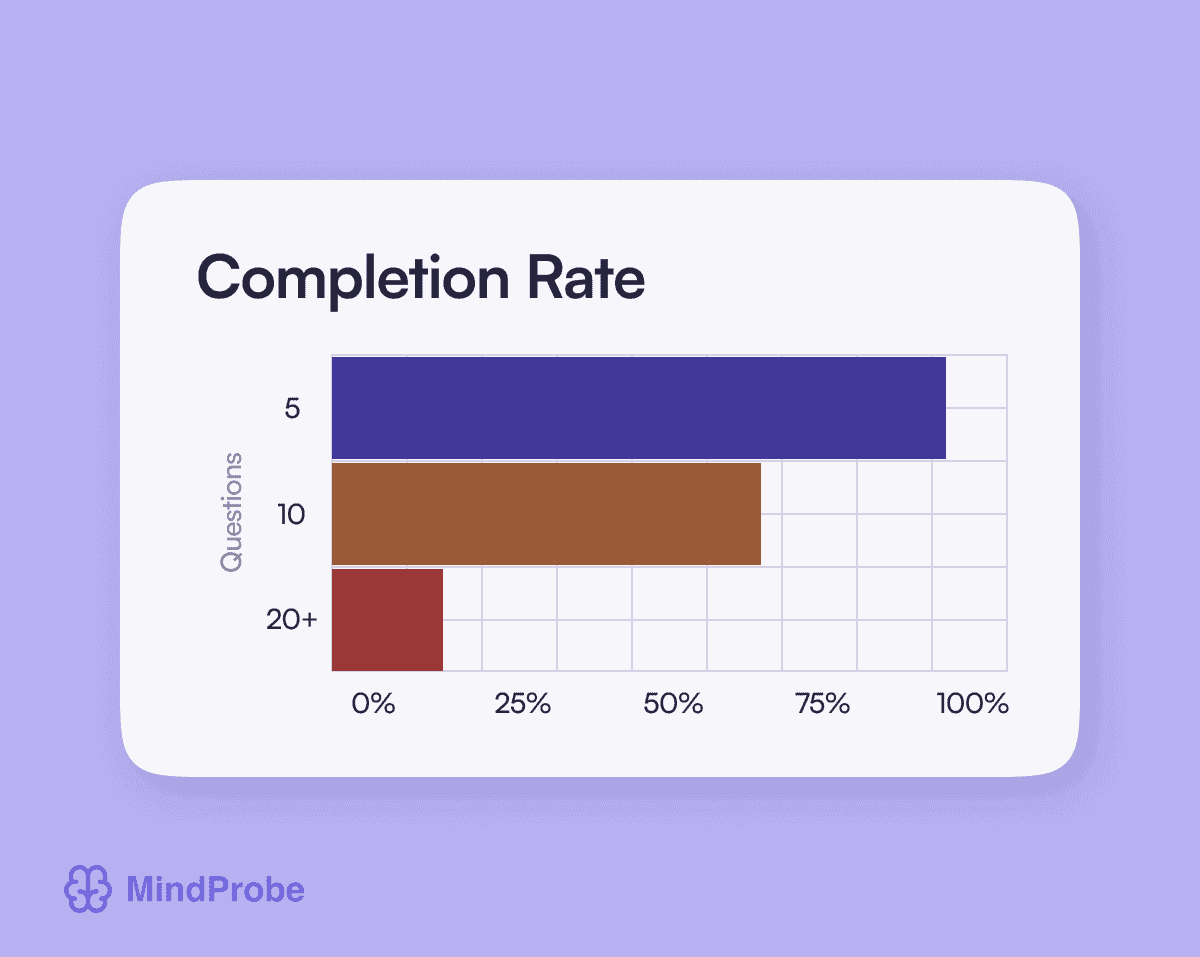 Comparison chart showing higher completion rates for shorter surveys.